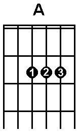 The diagram for A Major